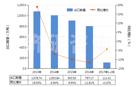 2013-2017年2月中國(guó)其他硅酸鹽水泥(HS25232900)出口量及增速統(tǒng)計(jì) 2013-2017年2月中國(guó)其他硅酸鹽水泥(HS25232900)出口量及增速統(tǒng)計(jì)